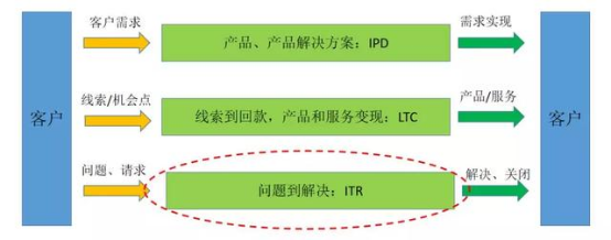 企業(yè)客戶服務(ITR)數(shù)字化轉(zhuǎn)型成功有哪些特征?