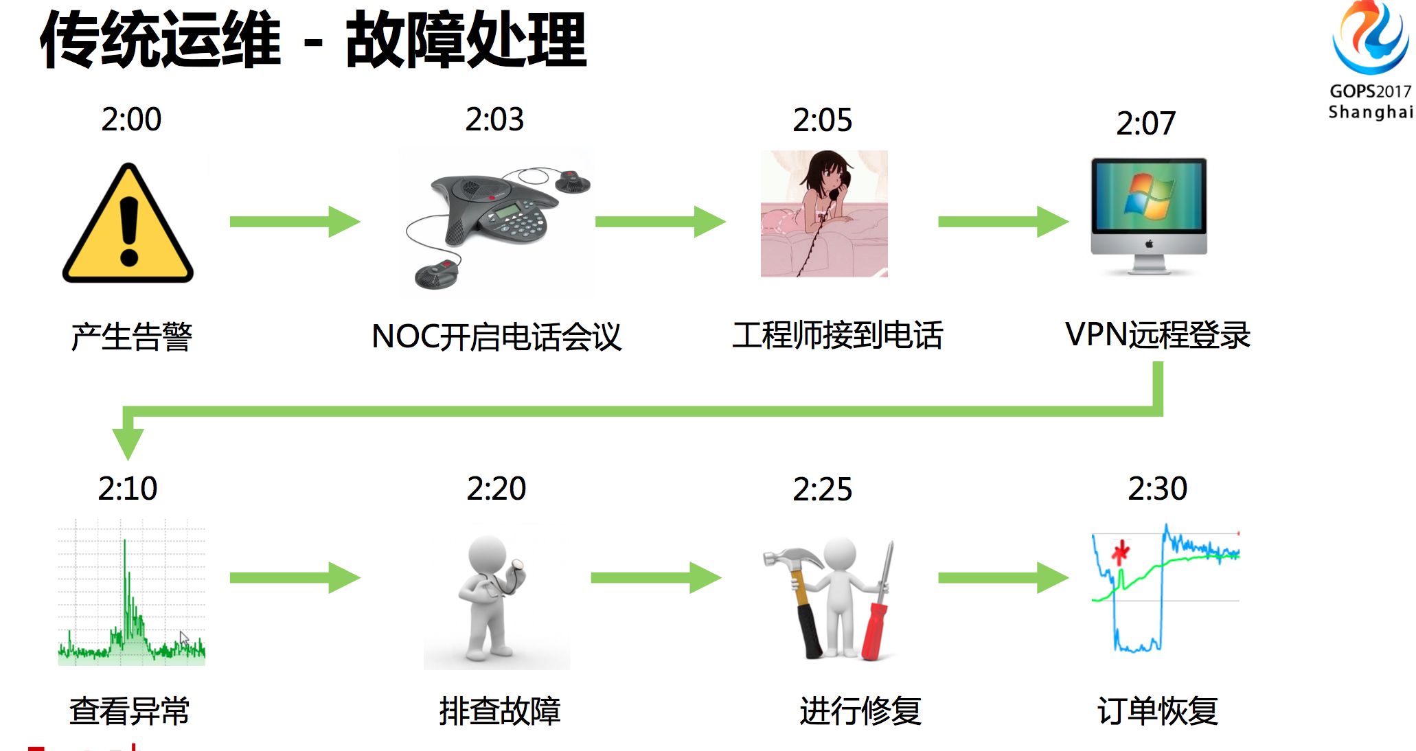 運(yùn)維服務(wù)管理體系建設(shè)_服務(wù)器運(yùn)維_運(yùn)維服務(wù)管理體系建設(shè)方案