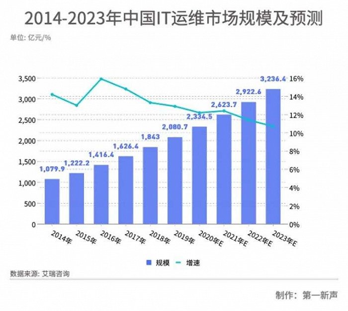 it運維技術(shù)_移動it運維_it 運維 管理