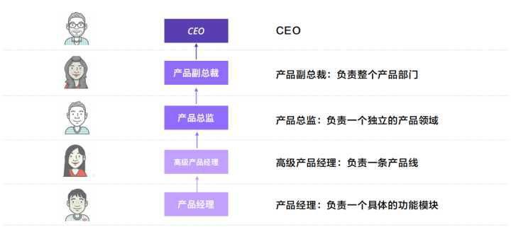 做工程師還是轉型做產品經理?