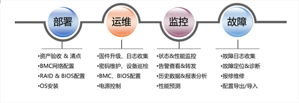 運維服務口號大全_聯通公司運維服務管控工作總結_服務器運維技術