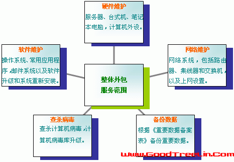 it外包市場(chǎng)分析及營(yíng)銷模式探討_it外包服務(wù)_北京it外包