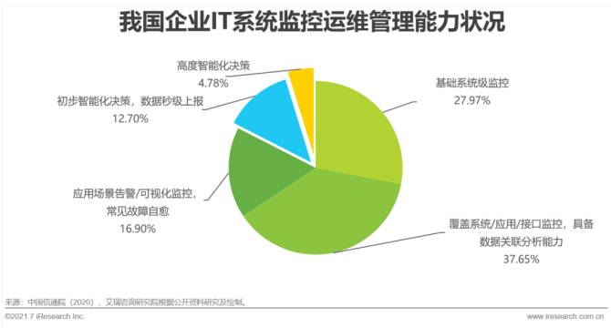 it運維技術_中郵基金公司it運維_it移動運維
