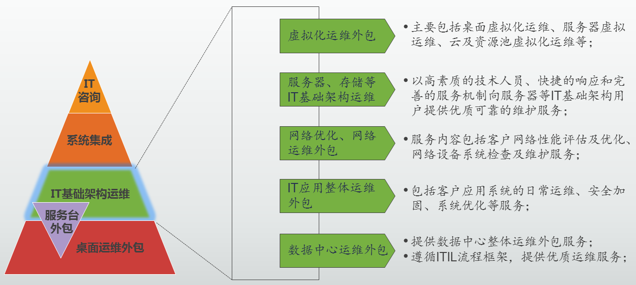 醫院駐點外包運維合同_重慶it運維外包怎么樣_it運維外包