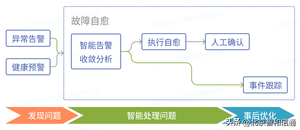 it技術(shù)支持和運維有區(qū)別嗎_it 運維管理_it運維技術(shù)